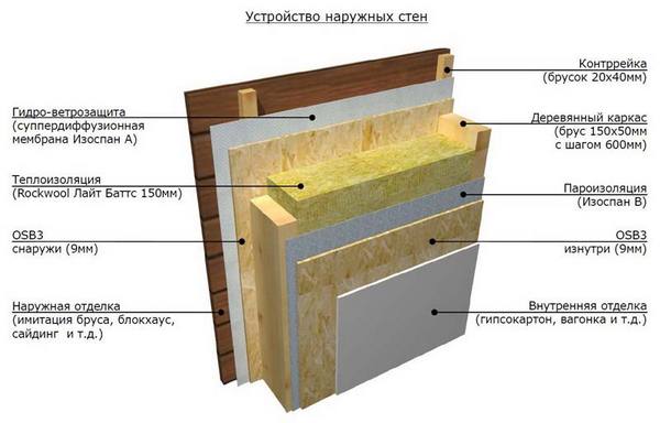 Пароизоляция деревянного дома: пошаговая инструкция - фото